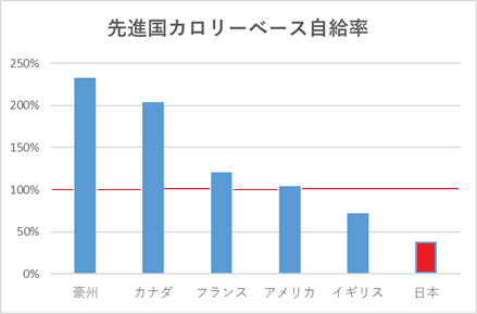 先進国の食料自給率